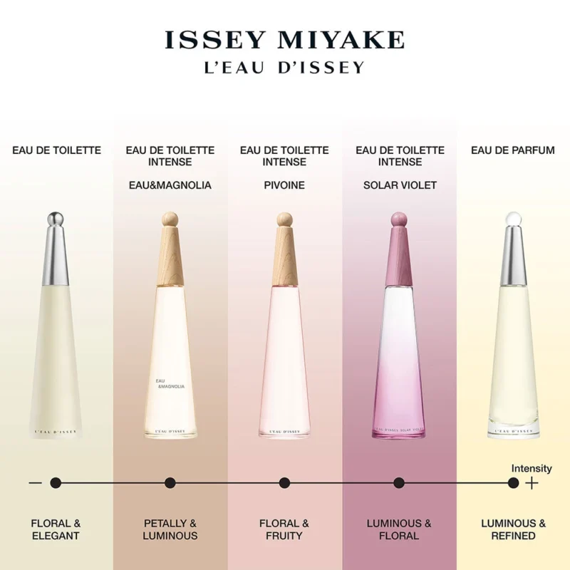 L'Eau d'Issey Pour Femme (Eau de Toilette): fragancia floral‑acuática de 1992 por Jacques Cavallier.